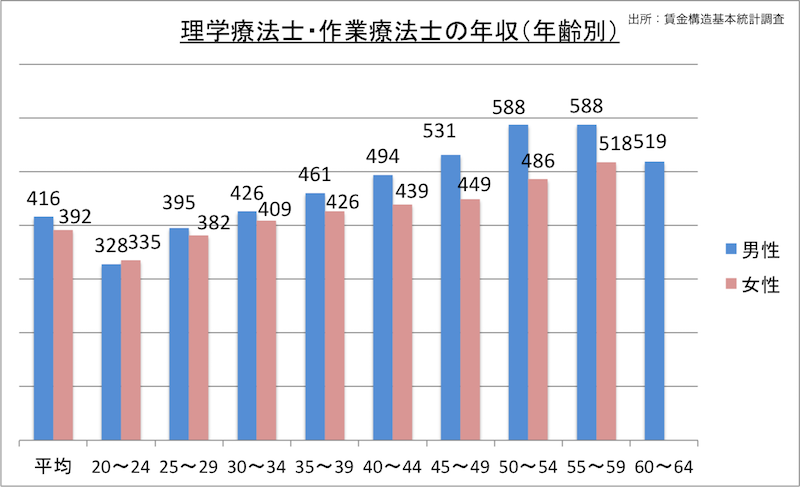 10年目以降の30代理学療法士 Pt の年収が低い 解決策あり 理学療法士の働き方改革